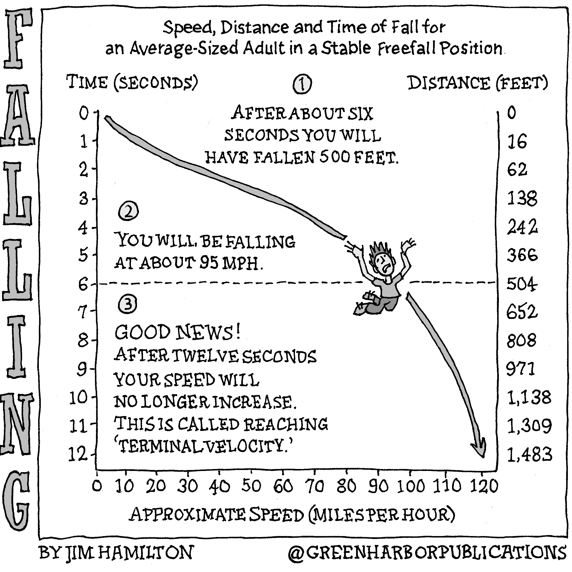 How long does it take to fall five hundred feet and how fast will I be going?
This is a single-panel cartoon that describes â€œSpeed, Distance, and Time of Fall for an Average-Sized Adult in a Stable Freefall Position.â€ There are three labeled axes on this graph. On the left is a vertical axis showing time in seconds ranging from the top at zero seconds to the bottom at twelve seconds. A horizontal axis at the bottom of the graph covers approximate speed in miles per hour from zero to 120 miles per hour. On the right, the vertical axis shows distance in feet fallen. It ranges from zero feet at the top, to 1,483 feet at the bottom.
A curved arrow at the upper left starts at zero seconds and zero speed. The arrow arcs to the lower right-hand corner where the speed is 120 miles per hour and 1,483 feet fallen. About halfway along the arrow a person in a t-shirt and dark pants falls with their hands up and a distressed expression on their face.
A series of statements numbered one to three appear inside the graph. They read:
1.	After about six seconds you will have fallen 500 feet.
2.	You will be falling at about 95 miles per hour.
3.	Good news! After twelve seconds your speed will no longer increase. This is called reaching â€˜terminal velocity.â€™
This cartoon is part of a series called Falling. It is written and drawn by Jim Hamilton who can be found on Instagram at Green Harbor Publications (all one word, greenharborpublications).