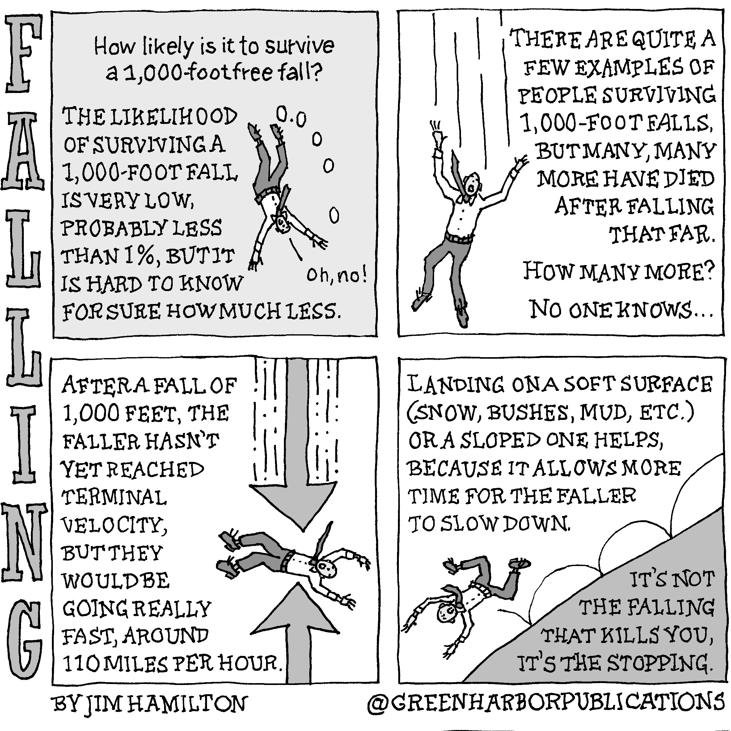 Panel 1:
The question â€œHow likely is it to survive a 1,000-foot fall?â€ appears centered at the top of this panel. Below it is the text â€œThe likelihood of surviving a 1,000-foot fall is very low, probably less than 1%, but it is hard to know for sure how much less.â€ Next to this text, a man in dark shoes, dark pants, a white shirt, and a dark necktie falls head-first through space with his hands above his head. The number 0.0000 appears next to his right foot and continues, arcing toward his right hand. We see his face, next to which a caption by his head reads â€œOh, no!â€
Panel 2:
At the left of the panel, the same man continues his fall. Now he is falling feet first and he faces the reader. The text to his right reads â€œThere are quite a few examples of people surviving 1,000-foot falls, but many, many more have died after falling that far. How many more? Now one knowsâ€¦â€
Panel 3:
The following text appears at the upper left corner of the panel: â€œAfter a fall of 1,000 feet, the faller hasnâ€™t yet reached terminal velocity, but they would be going really fast, around 110 miles per hour.â€ To the left of the text, the same man, his body now in a horizontal position with his back facing the ground and his tie pointing upward, continues to fall. Two vertical gray arrows point toward his body. One of the arrows comes from the top of the panel and points at him. Lines flowing off of this arrow indicate acceleration. The other arrow starts at the bottom of the panel and points up at him, suggesting the impact of air resistance.
Panel 4: 
At the top left, the text continues: â€œLanding on a soft surface (snow, bushes, mud, etc.) or a sloped one helps, because it allows more time for the faller to slow down.â€ Below this text, the same man bounces down a hillside from the right side of the panel to the lower left. The text continues â€œItâ€™s not the falling that kills you, itâ€™s the stopping.â€
This cartoon is part of a series called Falling. It is written and drawn by Jim Hamilton who can be found on Instagram at Green Harbor Publications (all one word, greenharborpublications).