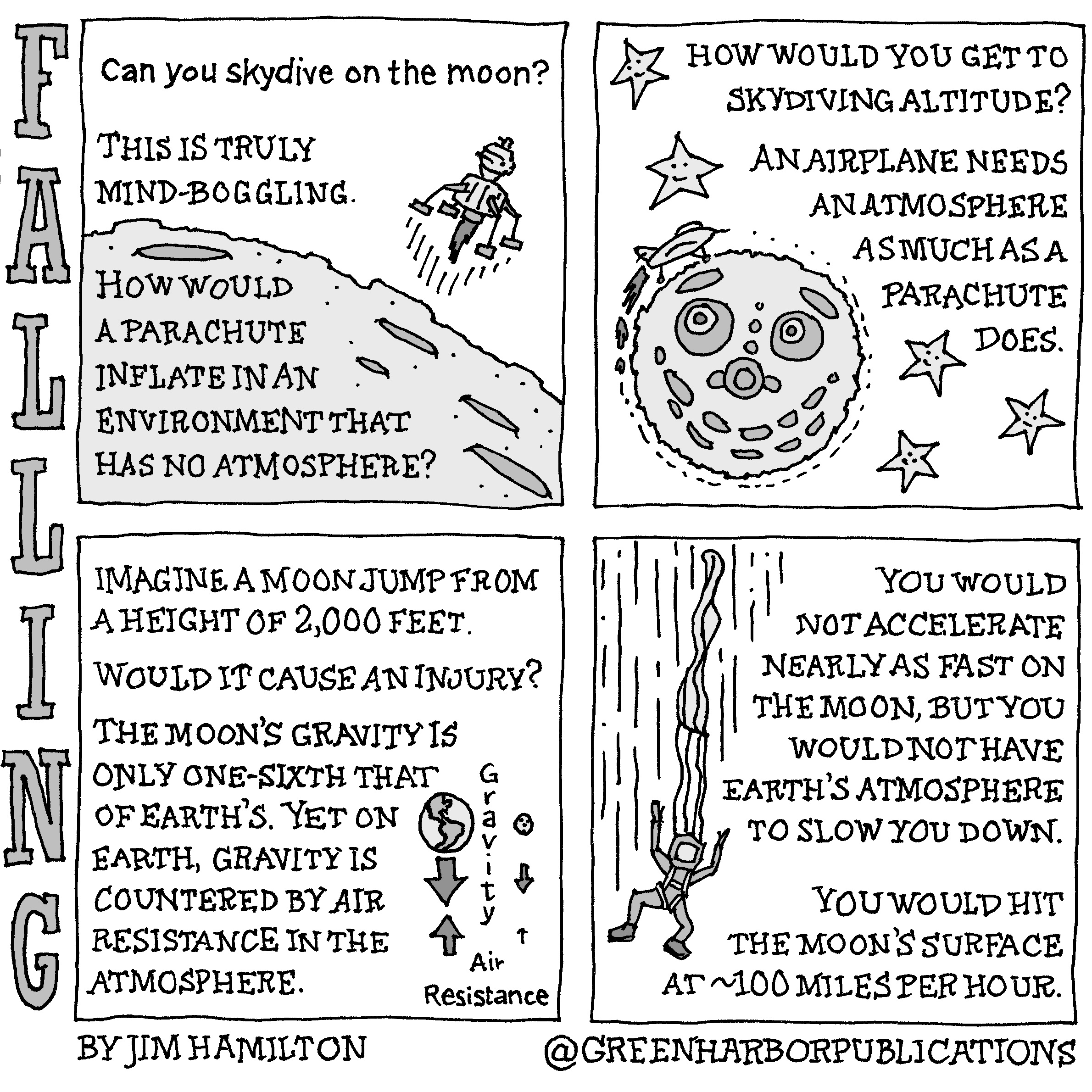 Panel 1:
The question “Can you skydive on the moon?” appears above a lunar landscape showing a lunar lander right above the surface of the moon.
Below the question is the text, “This is truly mind-boggling. How would a parachute inflate in an environment that has no atmosphere.”
Panel 2:
The text continues, “How would you get to skydiving altitude? An airplane needs an atmosphere as much as a parachute does.”
To the left and below this text are five stars and the moon. The craters in the moon form a smiley face. A jet airplane circles the moon on the ground.
Panel 3:
The text continues, “Imagine a moon jump from a height of 2,000 feet. Would it cause an injury? The moon’s gravity is only one-sixth that of earth’s. Yet on earth, gravity is countered by air resistance in the atmosphere.”
At the lower right corner of this panel is a small illustration of the earth and the moon. In the center in stacked descending letters is the word ‘Gravity.’ Below that, written out horizontally are the words ‘Air Resistance.’ Dark gray arrows underscore the point that gravity and air resistance are bigger factors on earth.
Panel 4: 
At the left of the panel, an astronaut falls with a streaming parachute. To the right are the following words, “You would not accelerate as fast on the moon, but you would not have earth’s atmosphere to slow you down. You would hit the moon’s surface at about 100 miles per hour.
This cartoon is part of a series called Falling. It is written and drawn by Jim Hamilton who can be found on Instagram at Green Harbor Publications (all one word, greenharborpublications).