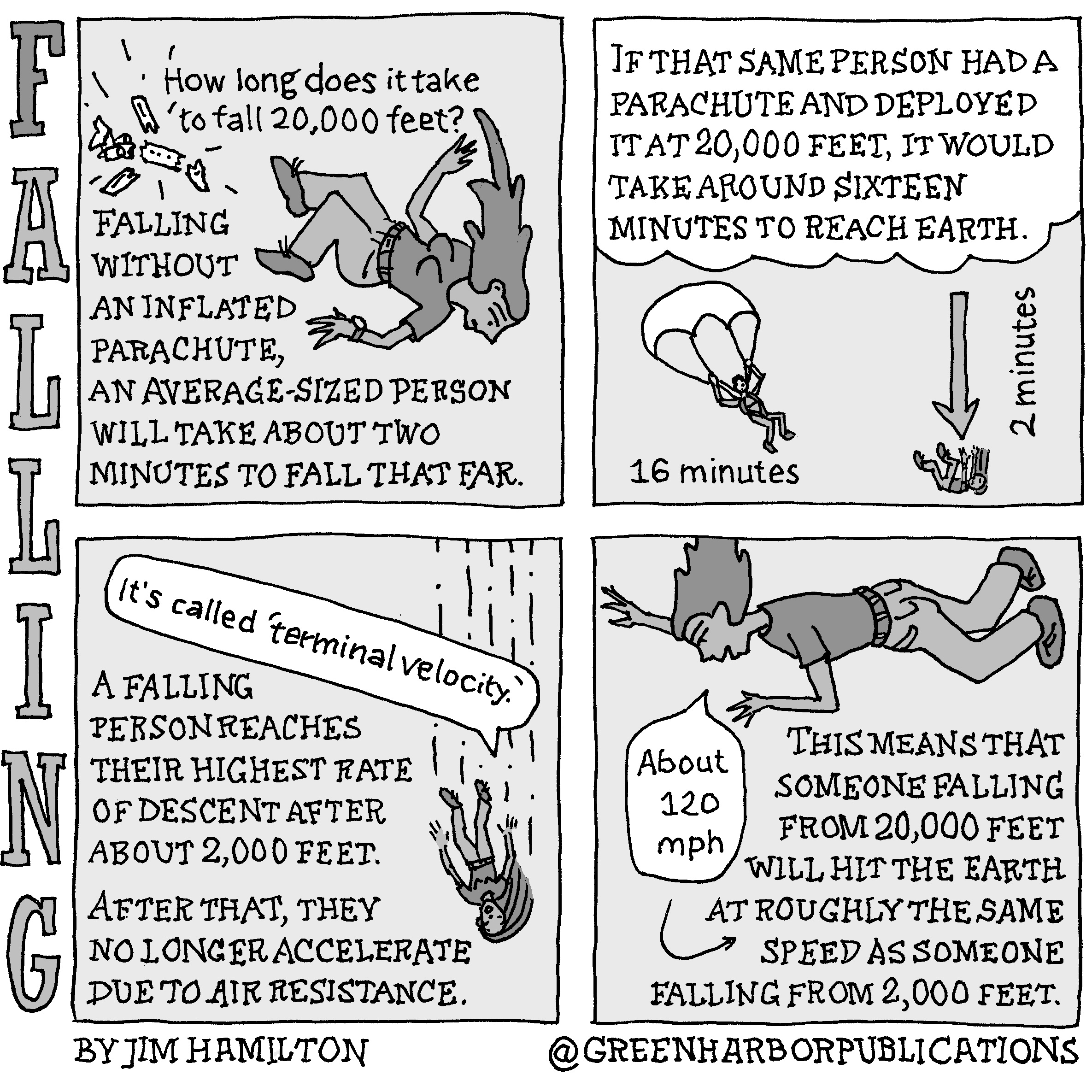 Panel 1:
In the upper left corner is a small illustration of a jet airliner bursting into five pieces. To its right is the question, â€œHow long does it take to fall 20,000 feet?â€ Directly below the question is a drawing of a dark-haired woman in a dark, short-sleeved shirt, light pants with a dark belt, and dark shoes. We see her from the front, and she looks down toward the ground. To the left is the text, â€œFalling without an inflated parachute, an average-sized person will take about two minutes to fall that far.â€
Panel 2:
Enclosed in a white cloud at the top of the panel is the text, â€œIf that same person had a parachute and deployed it at 20,000 feet, it would take around sixteen minutes to reach earthâ€ Below the cloud are two small drawings. One shows a skydiver with an inflated parachute above them. Under that drawing is the text â€œ16 minutesâ€. To the right of that small drawing is an arrow pointing down toward a falling person with no parachute. Set vertically next to the arrow are the words â€œ2 minutesâ€.
Panel 3:
At the left of the panel is the text, â€œA falling person reaches their highest rated of descent after about 2,000 feet. After that they no longer accelerate due to air resistance. In a speech balloon at the top of the panel are the words, â€œItâ€™s called â€˜terminal velocity.â€™ â€ These words come from the woman, who is falling headfirst toward the ground.
Panel 4: 
Below a drawing of the woman, who is now falling face down, are the words, â€œThis means that someone falling from 20,000 feet will hit the earth at roughly the same speed as someone falling from 2,000 feet.â€ A speech balloon containing the words â€œAt about 120 mphâ€ comes out of the woman and points toward the portion of the text that references the speed.
This cartoon is part of a series called Falling. It is written and drawn by Jim Hamilton who can be found on Instagram at Green Harbor Publications (all one word, greenharborpublications).