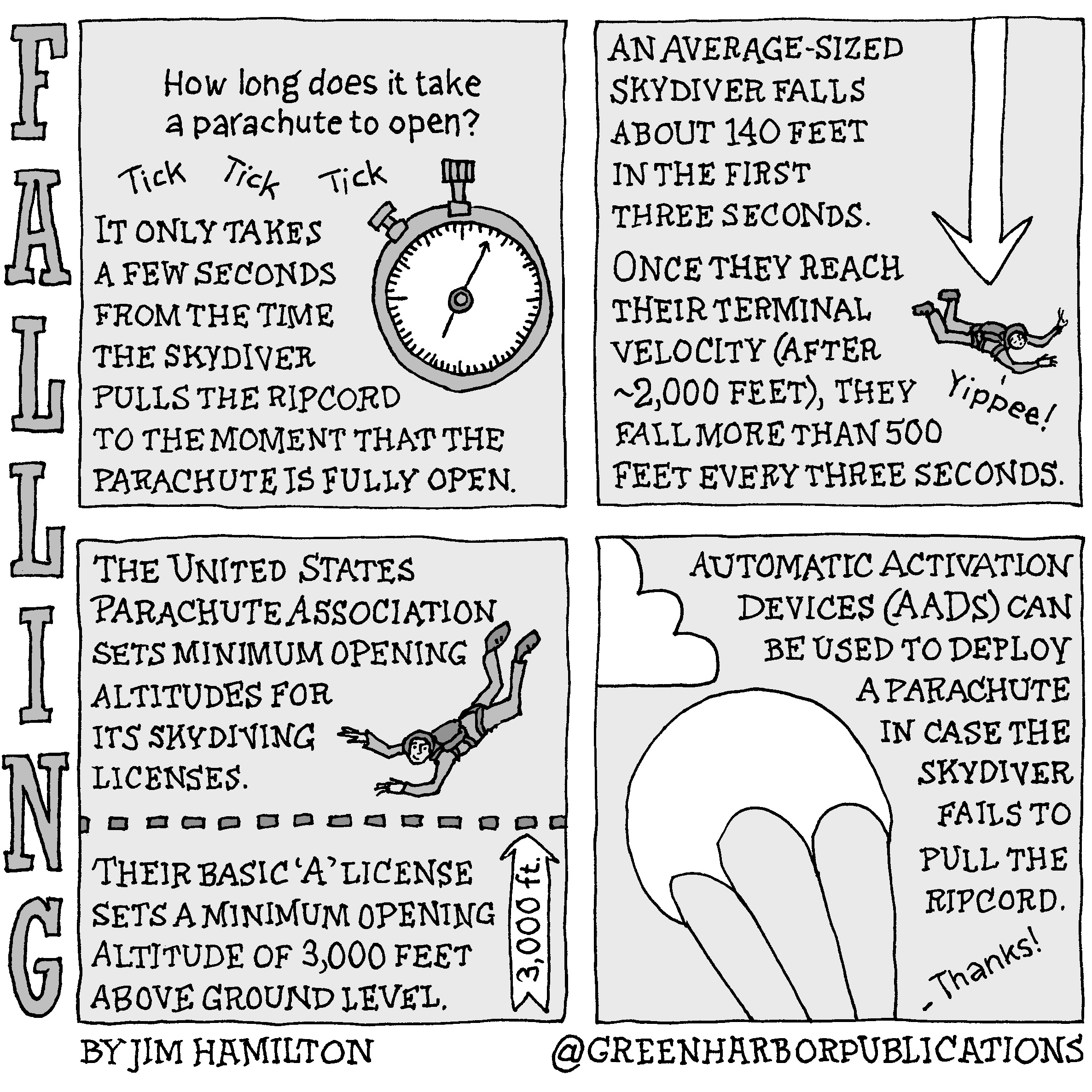 Panel 1:
At the top of the page on a light gray background is the question, â€œHow long does it take a parachute to open?â€ Below the question the words, â€œTick Tick Tickâ€ appear next to a drawing of a stopwatch. The hand of the stopwatch has moved about three seconds from the vertical. To the left, the text reads, â€œIt only takes a few seconds from the time the skydiver pulls the ripcord to the moment that the parachute is fully open.â€
Panel 2:
At the upper left, the text reads, â€œAn average-sized skydiver falls about 140 feet in the first three seconds. Once they reach their terminal velocity (after about 2,000 feet), they fall more than 500 feet every three seconds.â€ On the right-hand side of the panel a large white arrow points down toward a skydiver who says the word â€œYippee!â€ The skydiver has an unopened parachute on their back and are falling in a standard free fall position with legs and arms outstretched. 
Panel 3:
At the top left of the panel are the words, â€œThe United States Parachute Association sets minimum opening altitudes for its skydiving licenses.â€ To the right of this text we see the same skydiver continuing to fall. Below them is a dark dotted line that runs horizontally from one side of the panel to the other. Below and to the right, a white arrow points up at the dotted line. Inside the arrow is the text, â€œ3,000 feet.â€ Under the dotted line the text reads, â€œTheir basic â€˜Aâ€™ license sets a minimum opening altitude of 3,000 feet above ground level.â€
Panel 4: 
At the upper left corner of the panel, the edge of a white cloud appears over a drawing of an open parachute. We see only the parachuteâ€™s lines and the open canopy. The word, â€œThanks!â€ appears at the bottom of the panel. Presumably that word is spoken by the skydiver. At the top of the panel is the text, â€œAutomative activation devices (AADs) can be used to deploy a parachute in case the skydiver fails to pull the ripcord.â€
This cartoon is part of a series called Falling. It is written and drawn by Jim Hamilton who can be found on Instagram at Green Harbor Publications (all one word, greenharborpublications).